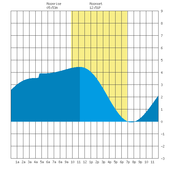 Kashega Bay tide chart for Sunday, February 4, 2024