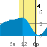 Kashega Bay tide chart for Sunday, February 4, 2024