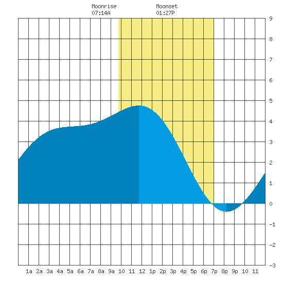 Kashega Bay tide chart for Monday, February 5, 2024