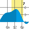 Kashega Bay tide chart for Wednesday, February 7, 2024