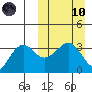 Kashega Bay tide chart for Sunday, March 10, 2024