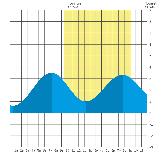 Kashega Bay tide chart for Monday, March 11, 2024