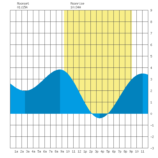 Kashega Bay tide chart for Wednesday, March 13, 2024