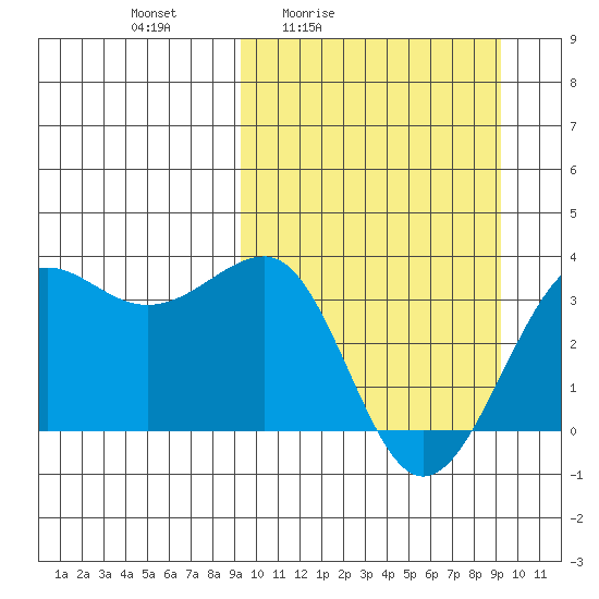 Kashega Bay tide chart for Friday, March 15, 2024