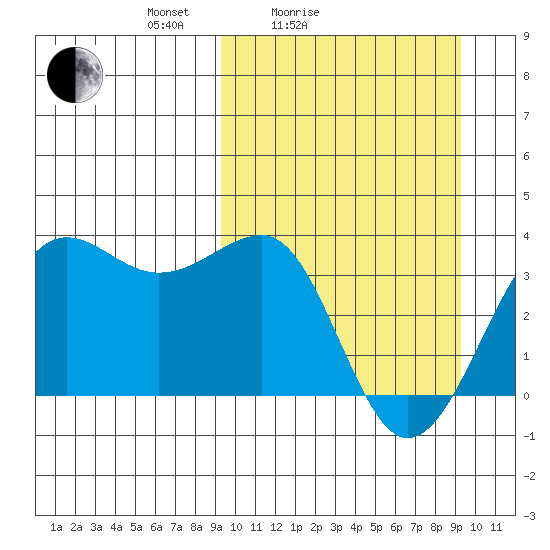 Kashega Bay tide chart for Saturday, March 16, 2024