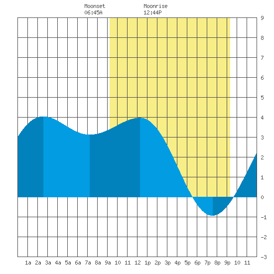 Kashega Bay tide chart for Sunday, March 17, 2024