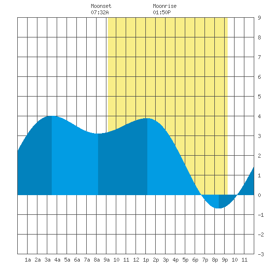 Kashega Bay tide chart for Monday, March 18, 2024