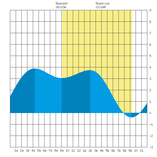 Kashega Bay tide chart for Tuesday, March 19, 2024