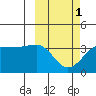 Kashega Bay tide chart for Friday, March 1, 2024