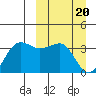 Kashega Bay tide chart for Wednesday, March 20, 2024