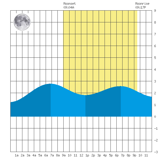 Kashega Bay tide chart for Sunday, March 24, 2024