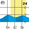 Kashega Bay tide chart for Sunday, March 24, 2024