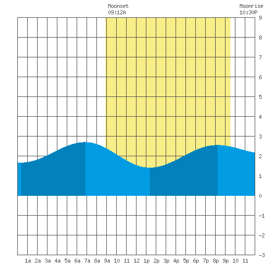 Kashega Bay tide chart for Monday, March 25, 2024