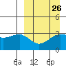 Kashega Bay tide chart for Tuesday, March 26, 2024