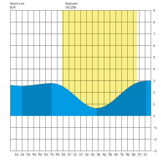 Kashega Bay tide chart for Wednesday, March 27, 2024