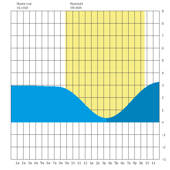 Kashega Bay tide chart for Thursday, March 28, 2024