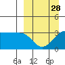 Kashega Bay tide chart for Thursday, March 28, 2024
