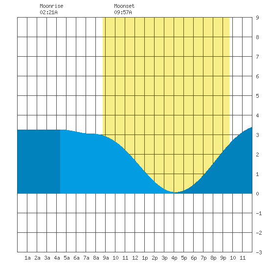 Kashega Bay tide chart for Friday, March 29, 2024