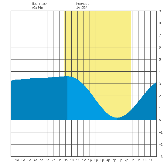 Kashega Bay tide chart for Saturday, March 2, 2024