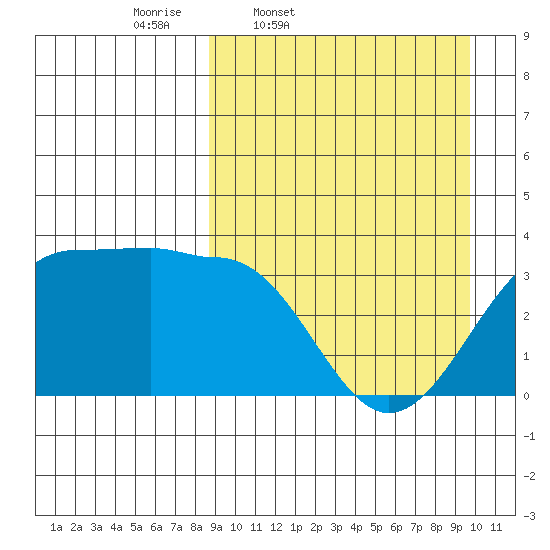 Kashega Bay tide chart for Sunday, March 31, 2024
