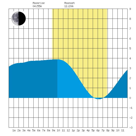 Kashega Bay tide chart for Sunday, March 3, 2024