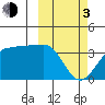 Kashega Bay tide chart for Sunday, March 3, 2024