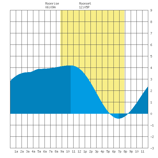 Kashega Bay tide chart for Monday, March 4, 2024