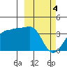 Kashega Bay tide chart for Monday, March 4, 2024