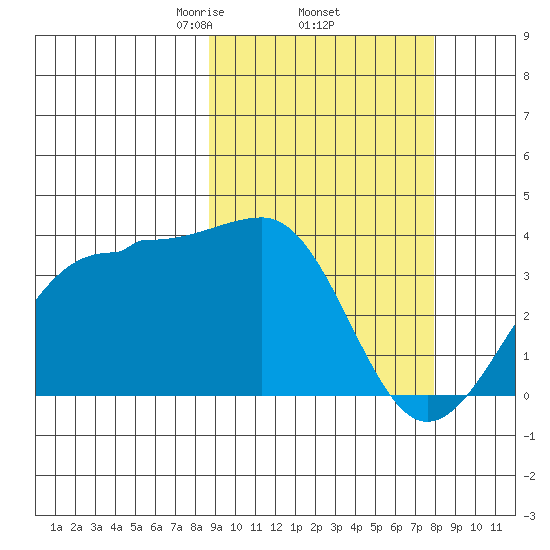 Kashega Bay tide chart for Tuesday, March 5, 2024