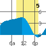 Kashega Bay tide chart for Tuesday, March 5, 2024