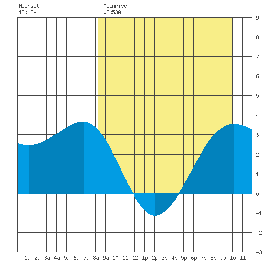 Kashega Bay tide chart for Wednesday, April 10, 2024