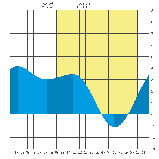 Kashega Bay tide chart for Sunday, April 14, 2024