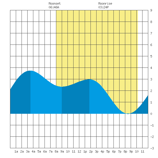 Kashega Bay tide chart for Wednesday, April 17, 2024