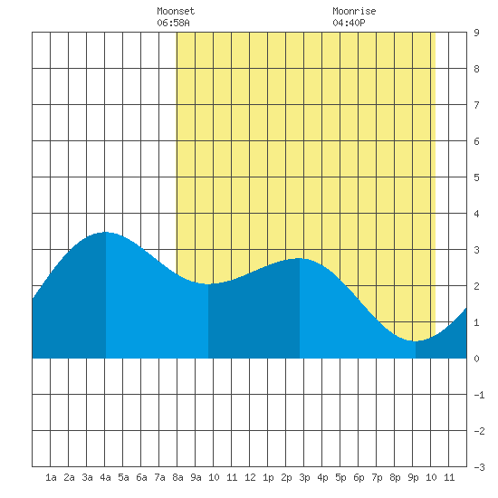 Kashega Bay tide chart for Thursday, April 18, 2024