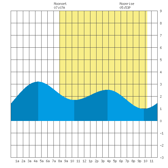 Kashega Bay tide chart for Friday, April 19, 2024