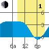Kashega Bay tide chart for Monday, April 1, 2024