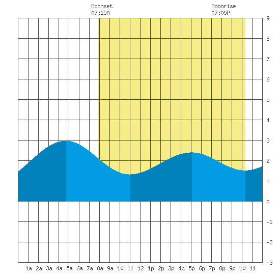 Kashega Bay tide chart for Saturday, April 20, 2024