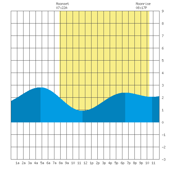 Kashega Bay tide chart for Sunday, April 21, 2024