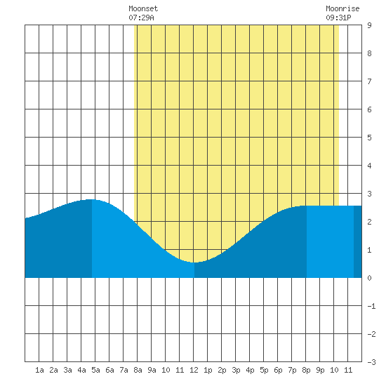 Kashega Bay tide chart for Monday, April 22, 2024