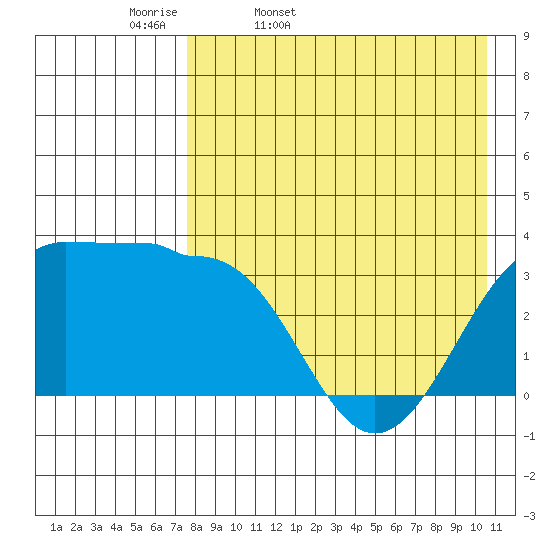Kashega Bay tide chart for Monday, April 29, 2024