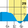 Kashega Bay tide chart for Monday, April 29, 2024