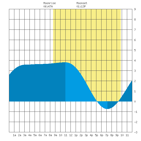 Kashega Bay tide chart for Tuesday, April 2, 2024