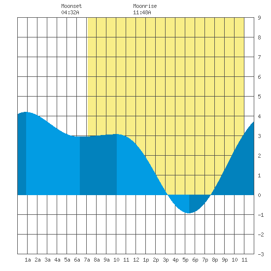 Kashega Bay tide chart for Monday, May 13, 2024