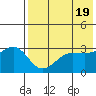 Kashega Bay tide chart for Sunday, May 19, 2024