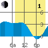 Kashega Bay tide chart for Wednesday, May 1, 2024