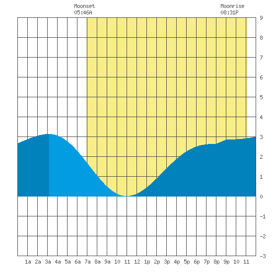 Kashega Bay tide chart for Monday, May 20, 2024