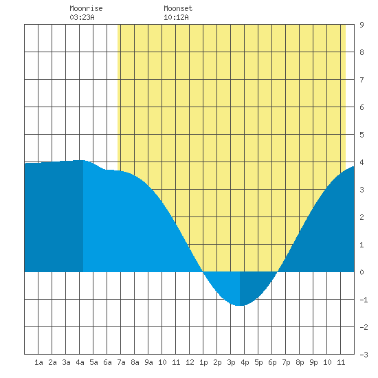 Kashega Bay tide chart for Monday, May 27, 2024
