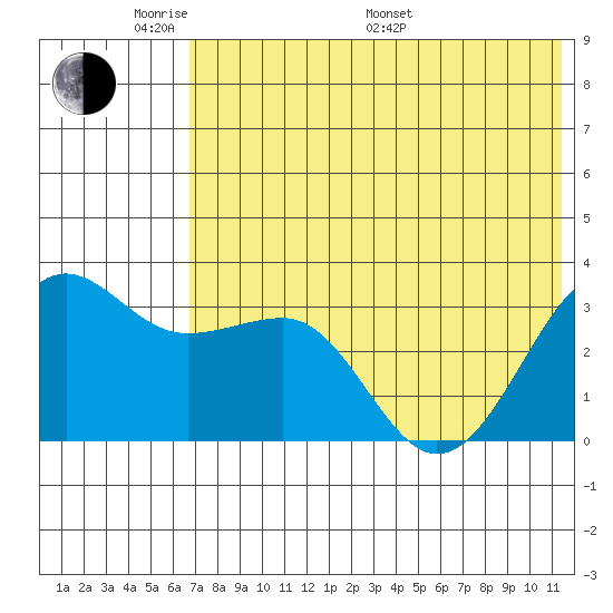 Kashega Bay tide chart for Thursday, May 30, 2024