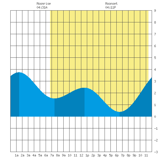 Kashega Bay tide chart for Friday, May 31, 2024