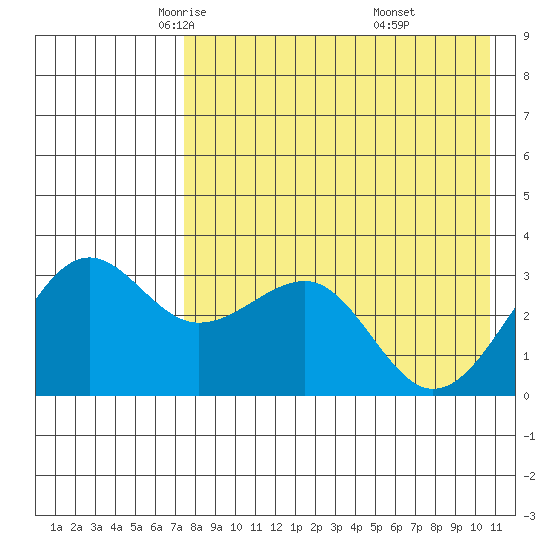 Kashega Bay tide chart for Friday, May 3, 2024